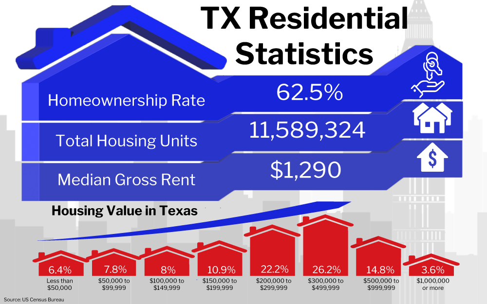 Graphic of TX Residential Statistics showing various housing data for Texas including a homeownership rate of 62.5%, total housing units at 11,589,324, and a median gross rent of $1,290, along with a breakdown of housing value percentages in different price ranges.