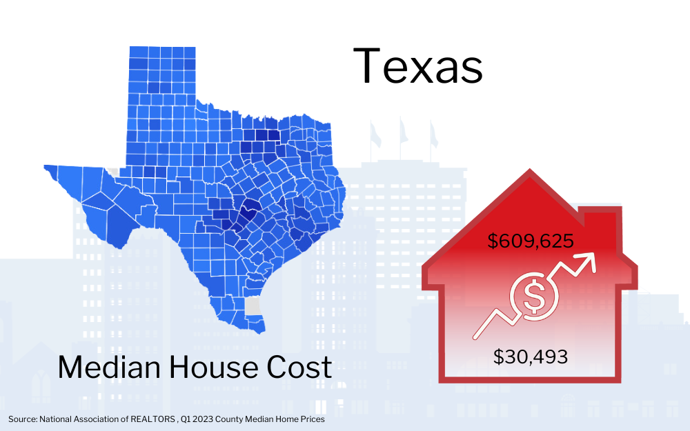 Graphic showing Texas map with a red house icon indicating the median house cost of $609,625, alongside an upward trending arrow and a smaller figure of $30,493.