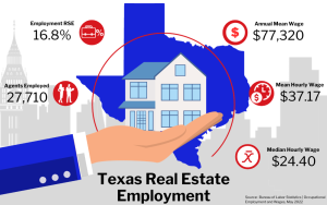 Graphic of Texas Real Estate Employment, showing statistics on employment rate, agents employed, and wages in a city buildings background.